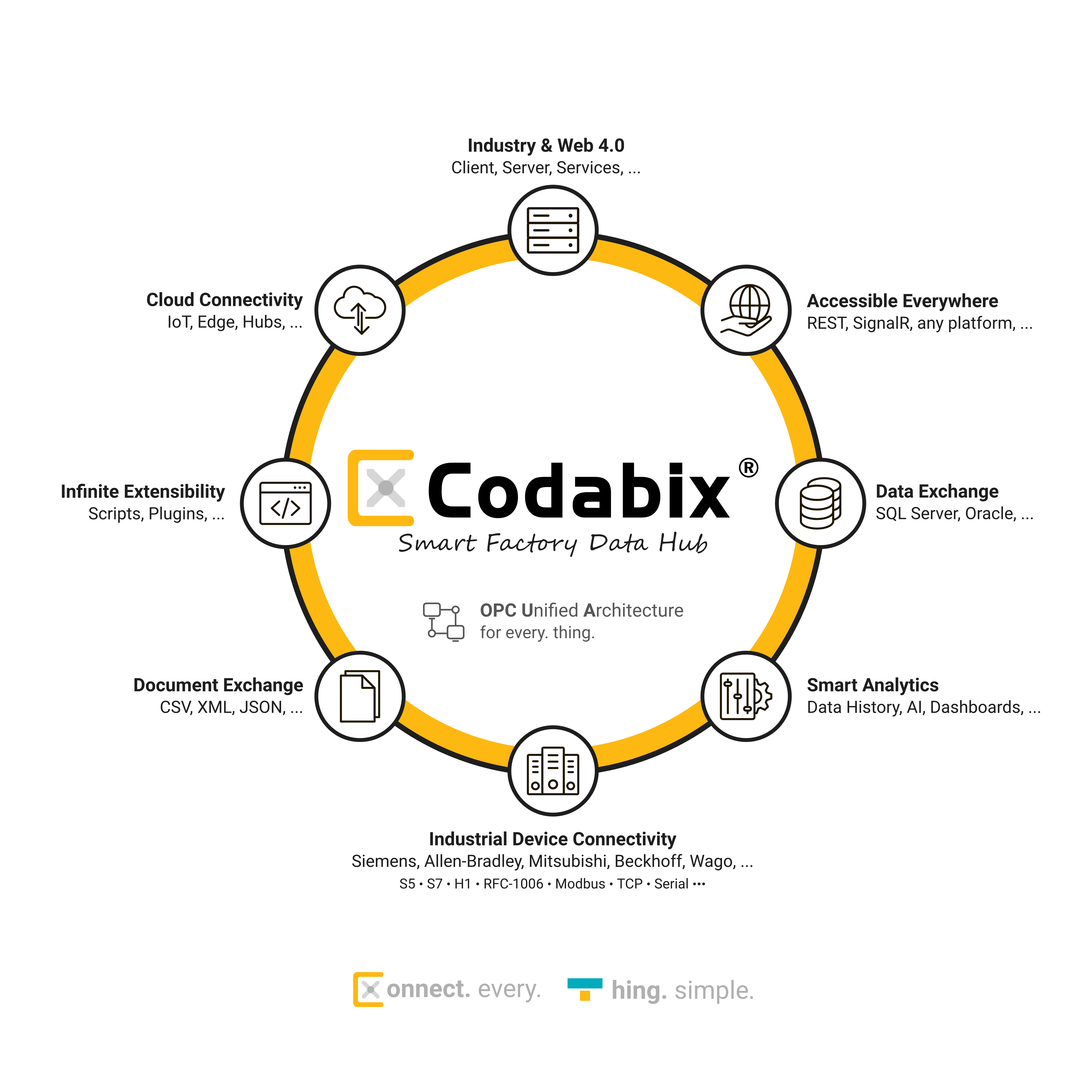 Übersicht der Features, Interfaces und Protokolle von Codabix.
